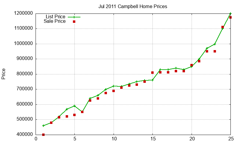 Campbell Homes Just Sold 2011-07