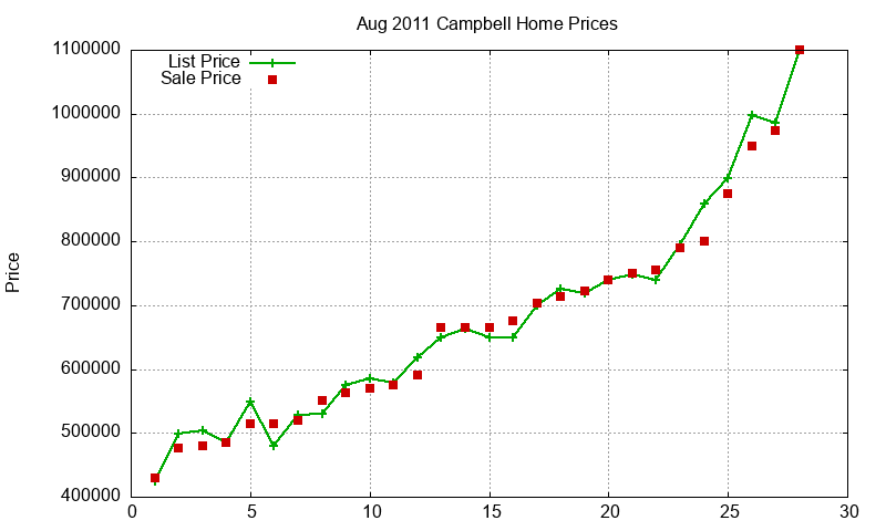 Campbell Homes Just Sold 2011-08