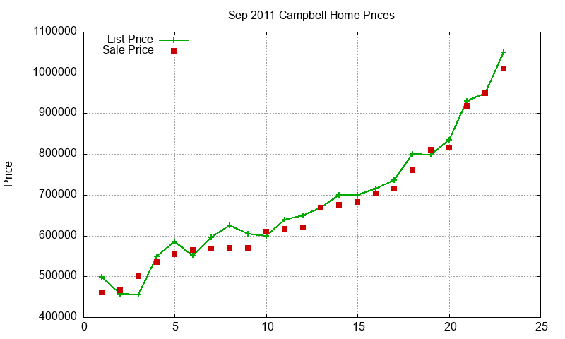Campbell Homes Just Sold 2011-09