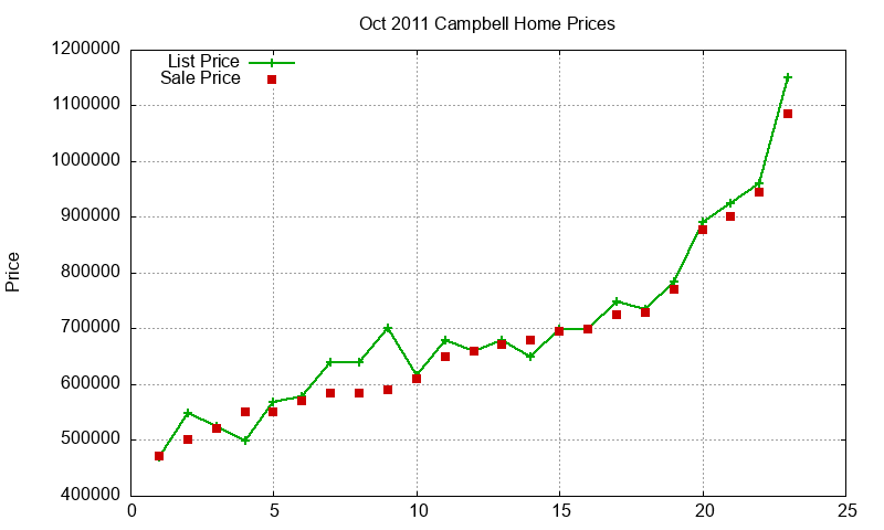 Campbell Homes Just Sold 2011-10