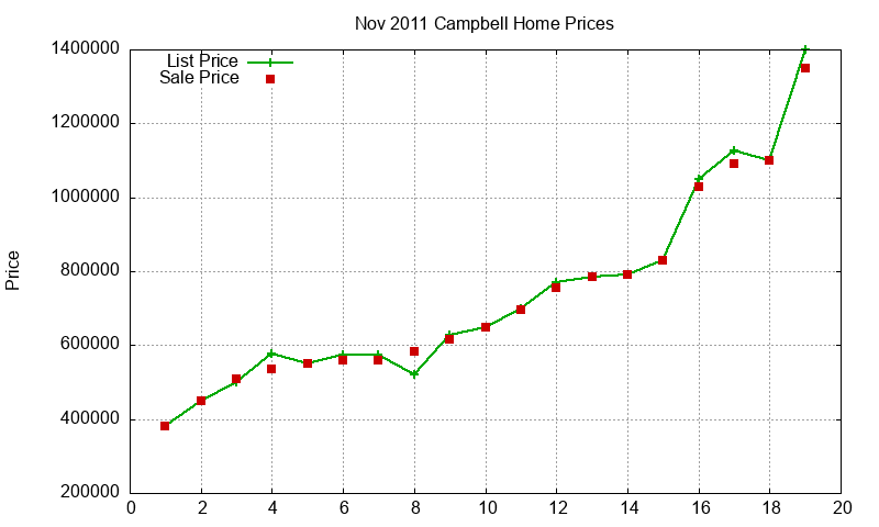 Campbell Homes Just Sold 2011-11