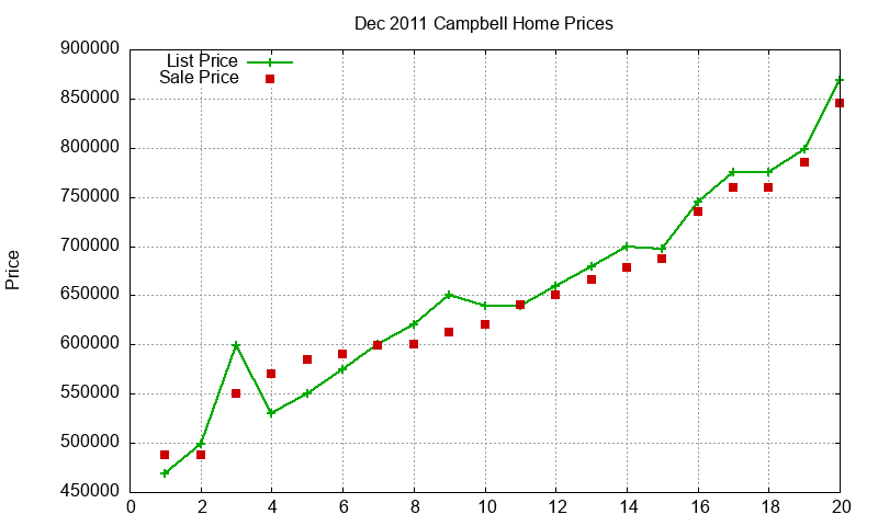 Campbell Homes Just Sold 2011-12