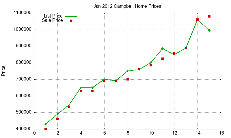 Campbell Homes Just Sold 2012-01