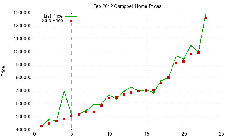 Campbell Homes Just Sold 2012-02