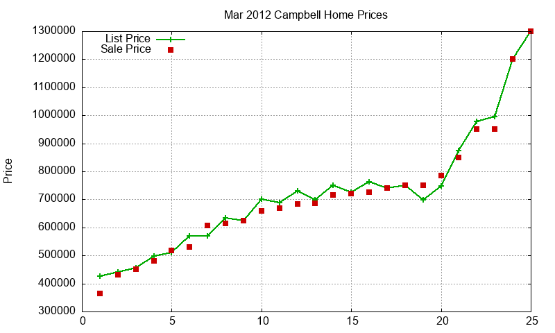 Campbell Homes Just Sold 2012-03