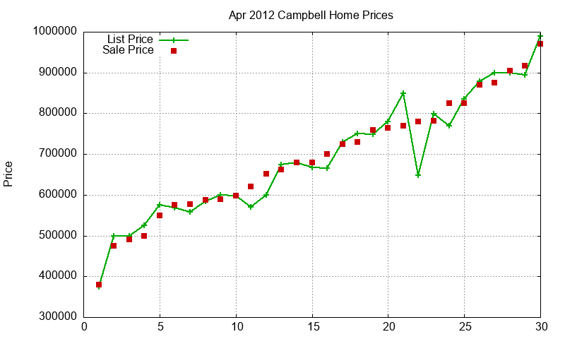 Campbell Homes Just Sold 2012-04