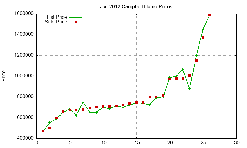 Campbell Homes Just Sold 2012-06