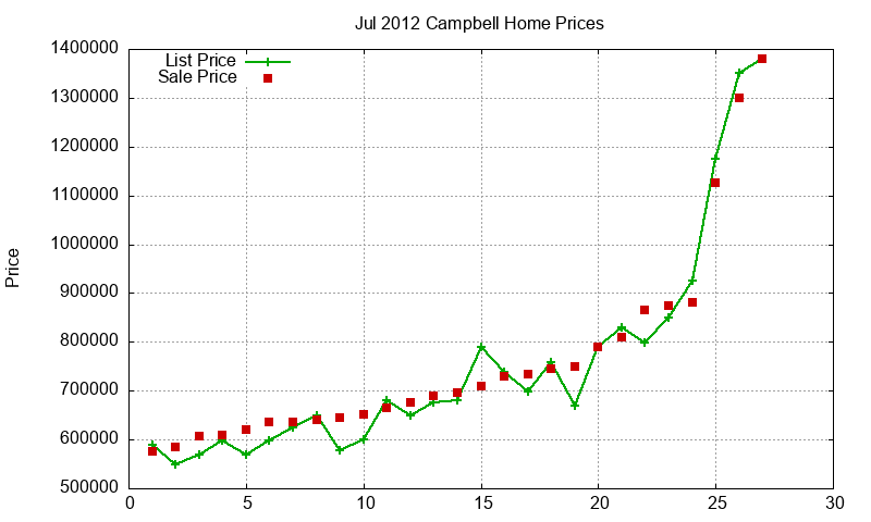 Campbell Homes Just Sold 2012-07