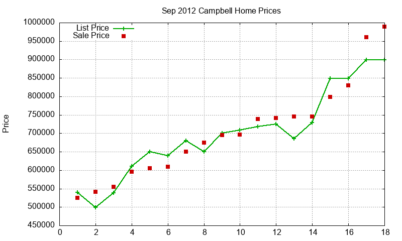Campbell Homes Just Sold 2012-09
