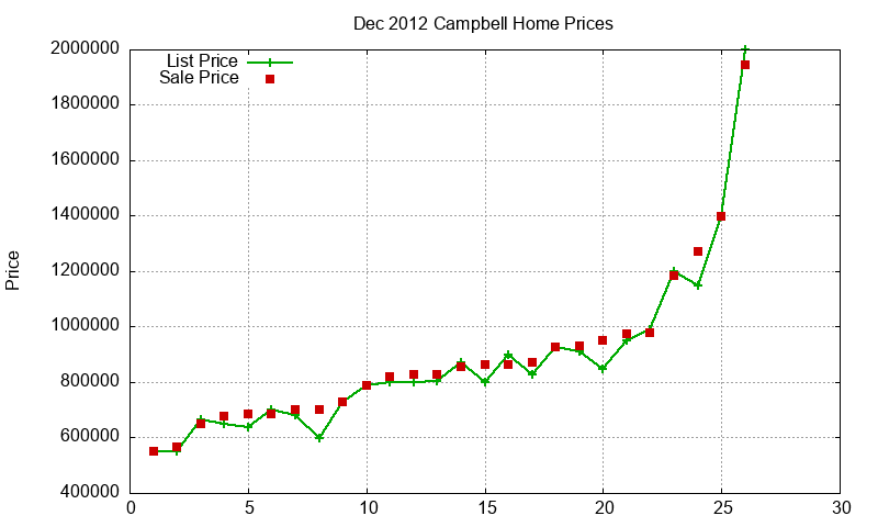 Campbell Homes Just Sold 2012-12