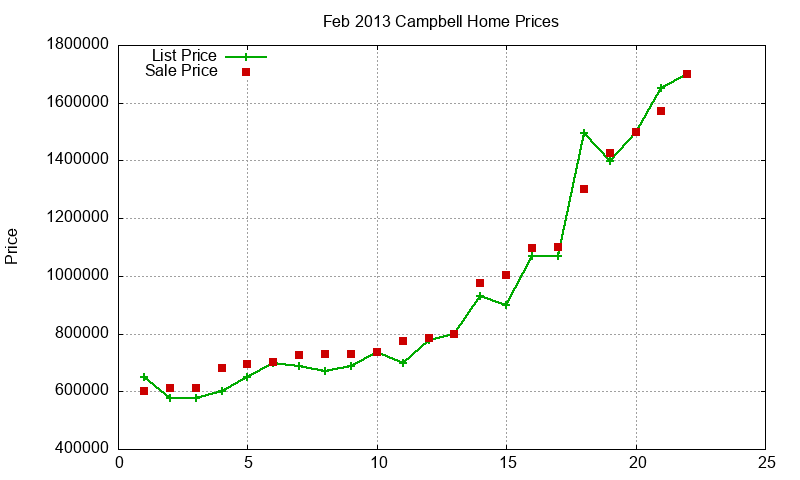 Campbell Homes Just Sold 2013-02