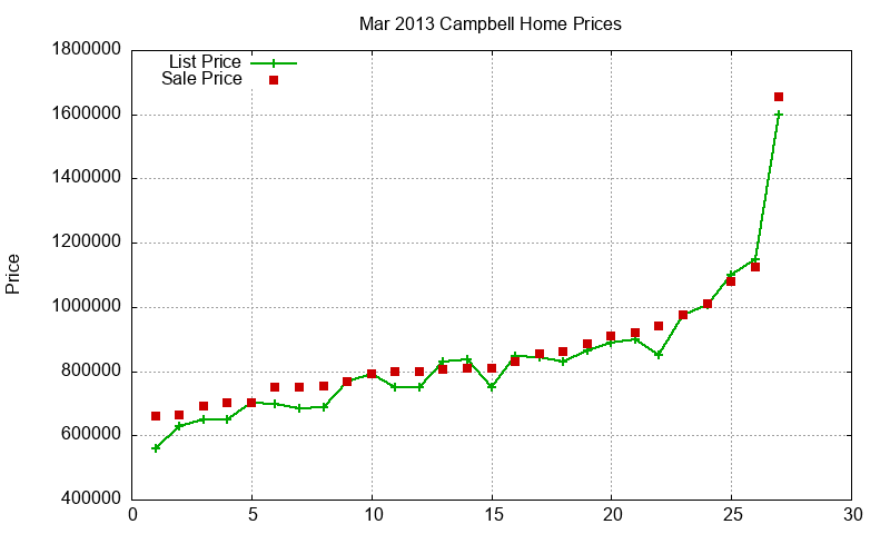 Campbell Homes Just Sold 2013-03