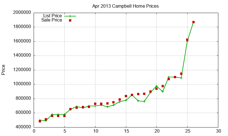 Campbell Homes Just Sold 2013-04