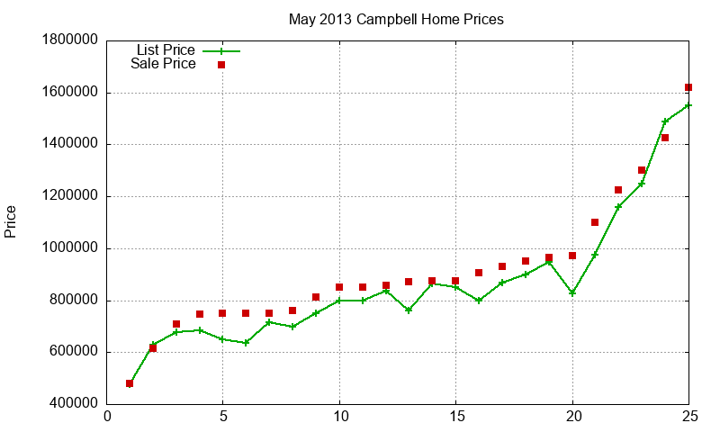 Campbell Homes Just Sold 2013-05