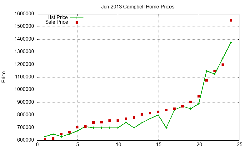 Campbell Homes Just Sold 2013-06