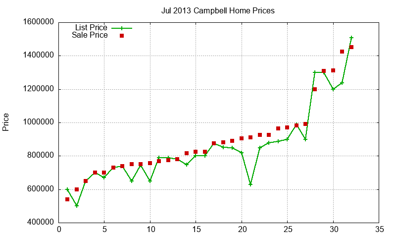 Campbell Homes Just Sold 2013-07