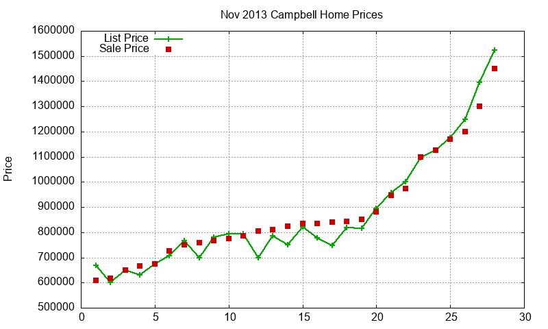 Campbell Homes Just Sold 2013-11