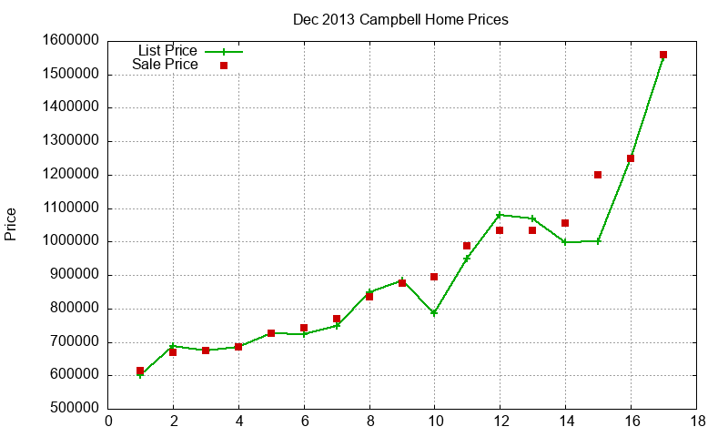 Campbell Homes Just Sold 2013-12