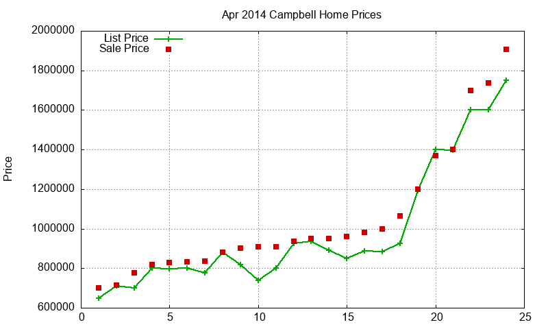 Campbell Homes Just Sold 2014-04