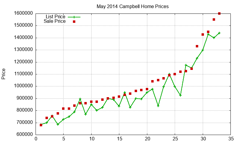 Campbell Homes Just Sold 2014-05