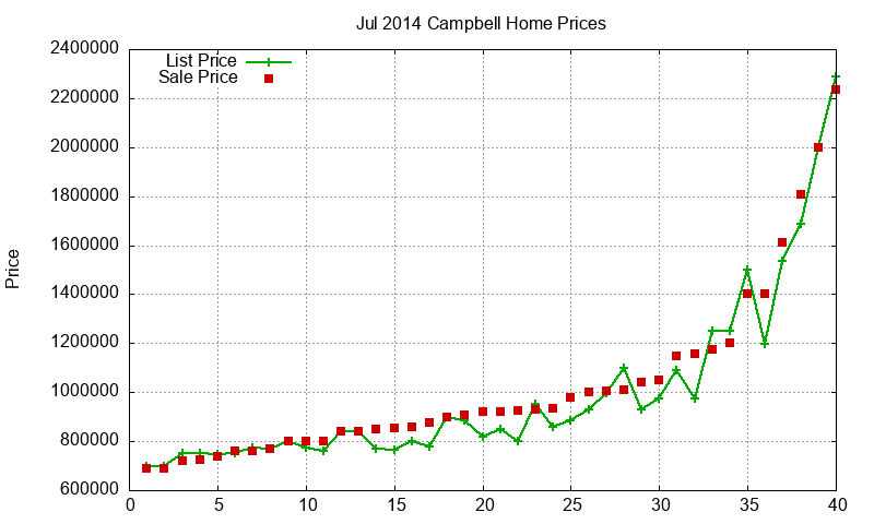 Campbell Homes Just Sold 2014-07