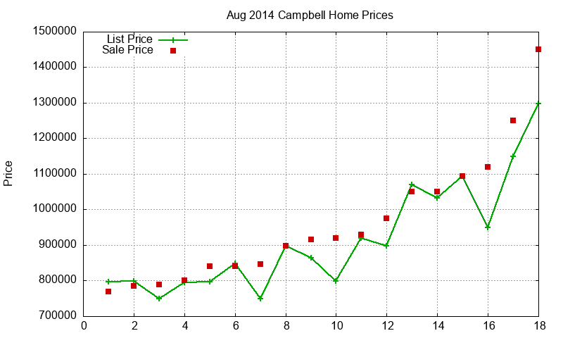 Campbell Homes Just Sold 2014-08