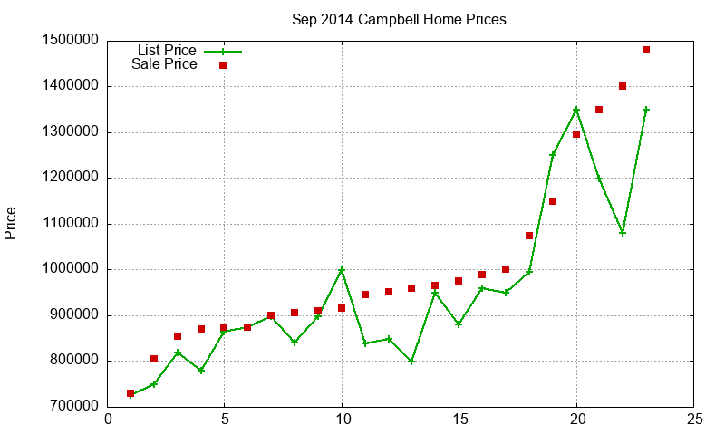 Campbell Homes Just Sold 2014-09