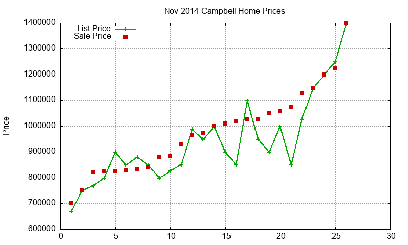 Campbell Homes Just Sold 2014-11