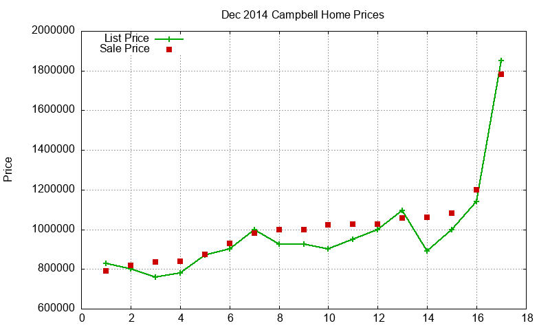 Campbell Homes Just Sold 2014-12