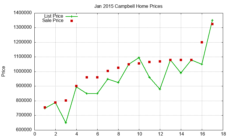 Campbell Homes Just Sold 2015-01