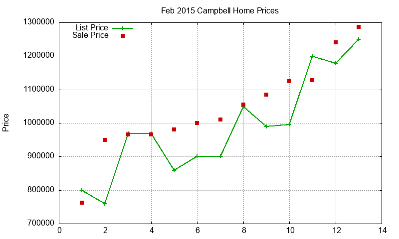Campbell Homes Just Sold 2015-02