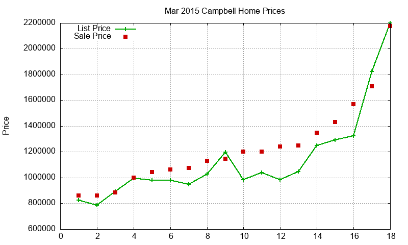 Campbell Homes Just Sold 2015-03