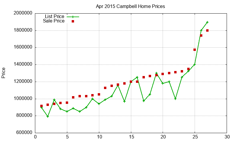 Campbell Homes Just Sold 2015-04