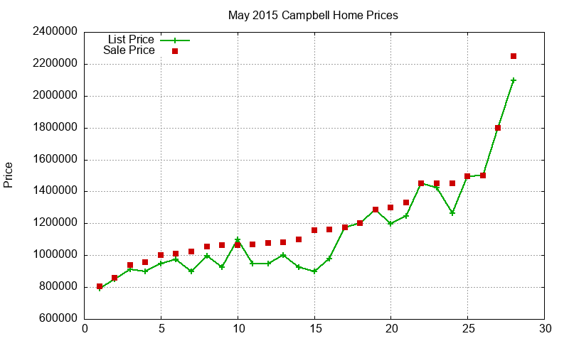 Campbell Homes Just Sold 2015-05
