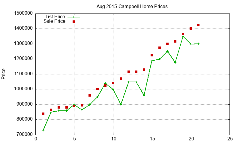 Campbell Homes Just Sold 2015-08