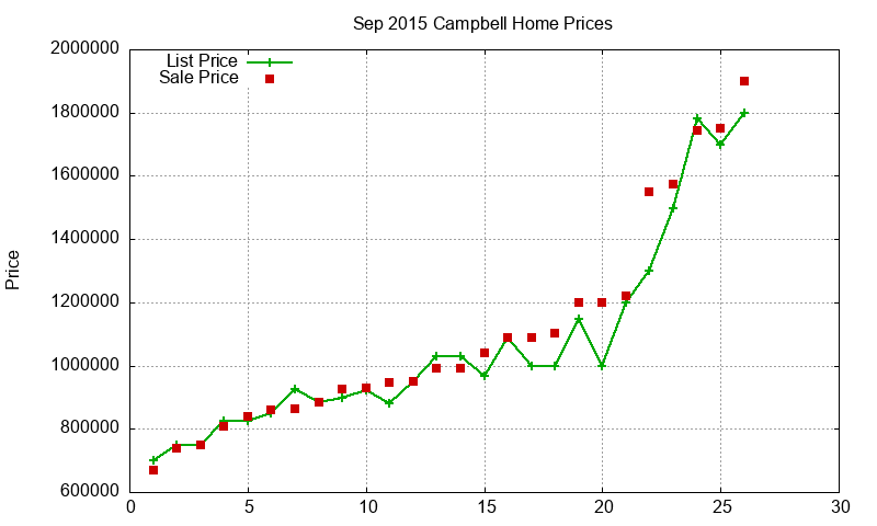 Campbell Homes Just Sold 2015-09