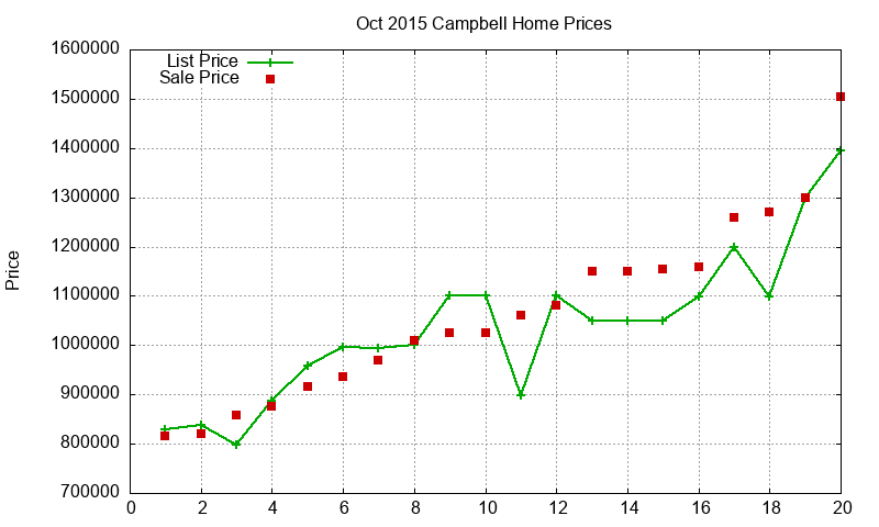 Campbell Homes Just Sold 2015-10