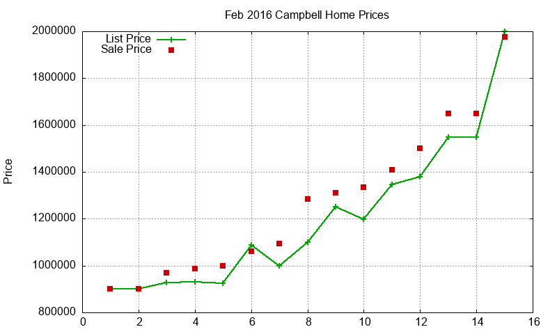 Campbell Homes Just Sold 2016-02