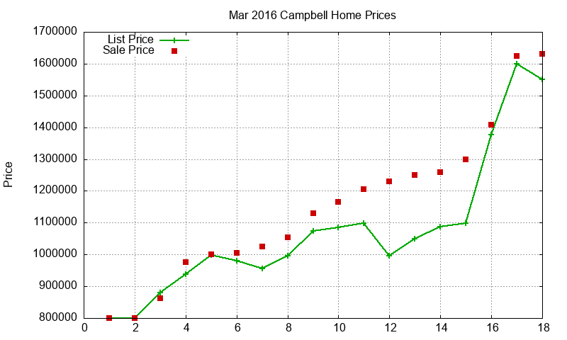 Campbell Homes Just Sold 2016-03