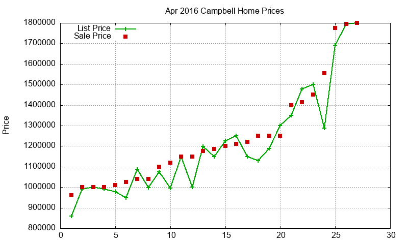 Campbell Homes Just Sold 2016-04