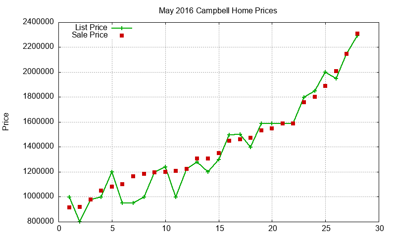 Campbell Homes Just Sold 2016-05