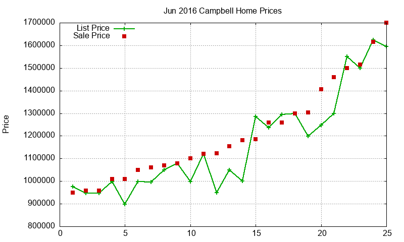 Campbell Homes Just Sold 2016-06