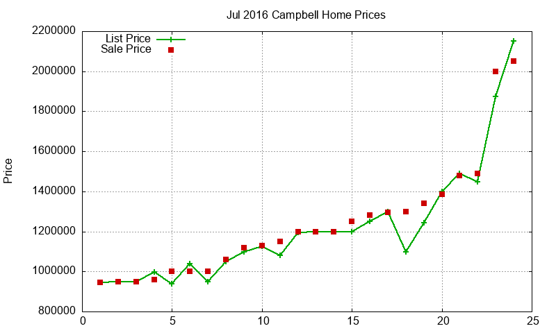 Campbell Homes Just Sold 2016-07