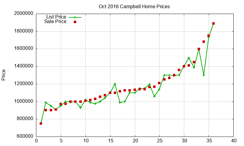 Campbell Homes Just Sold 2016-10