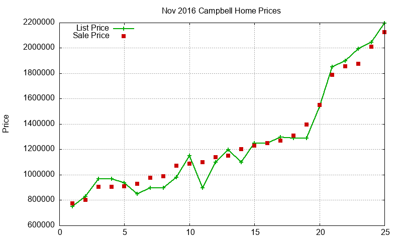 Campbell Homes Just Sold 2016-11