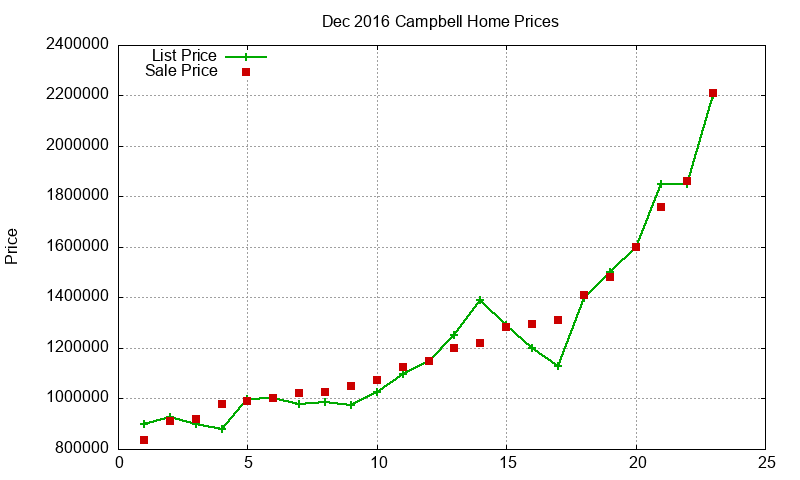 Campbell Homes Just Sold 2016-12