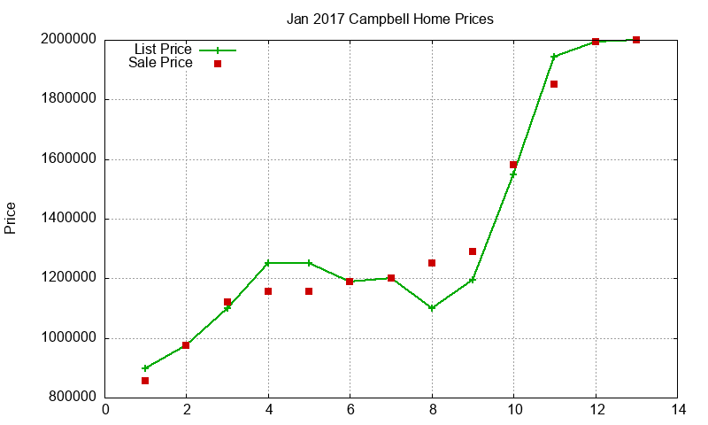 Campbell Homes Just Sold 2017-01
