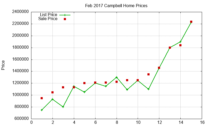 Campbell Homes Just Sold 2017-02