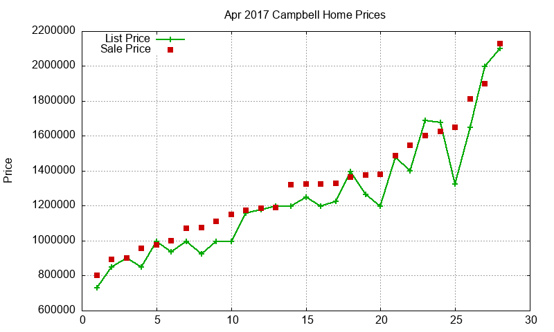 Campbell Homes Just Sold 2017-04