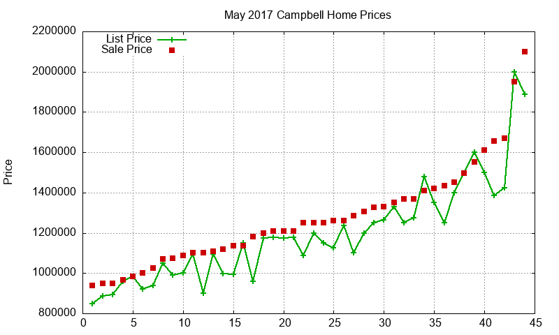 Campbell Homes Just Sold 2017-05